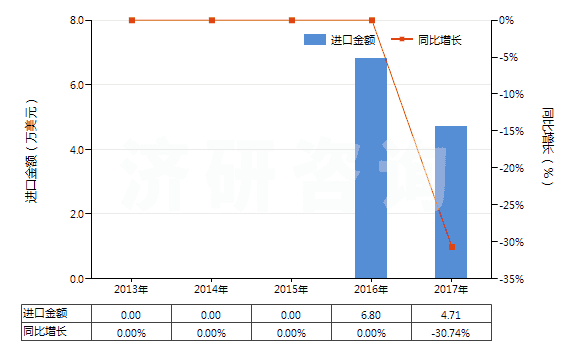 2013-2017年中國(guó)機(jī)動(dòng)大客車(chē)或貨運(yùn)車(chē)用翻新輪胎(HS40121200)進(jìn)口總額及增速統(tǒng)計(jì)